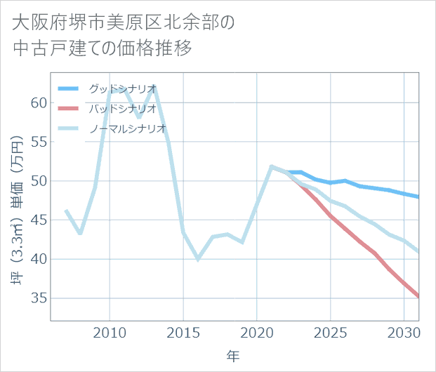 大阪府堺市美原区北余部の中古戸建て価格推移