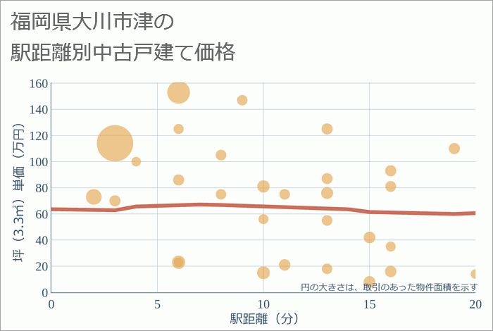 福岡県大川市津の徒歩距離別の中古戸建て坪単価