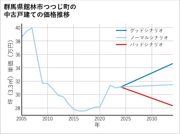 群馬県館林市つつじ町の中古戸建て価格推移