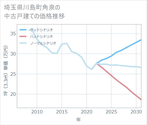 埼玉県川島町角泉の中古戸建て価格推移