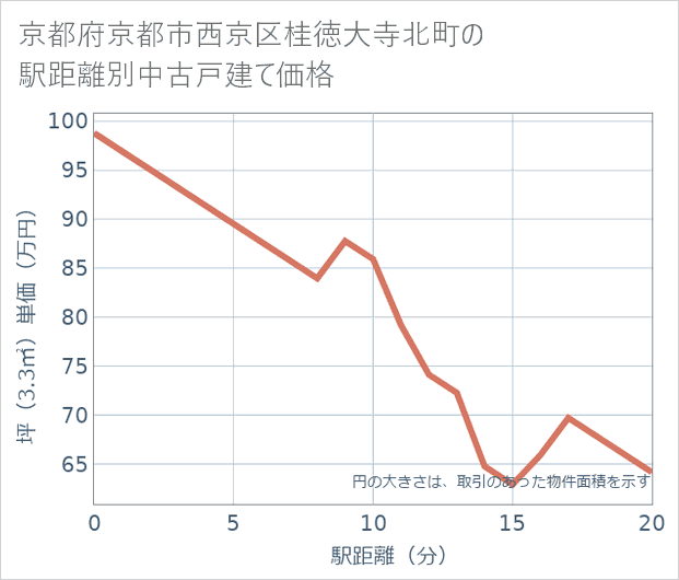 京都府京都市西京区桂徳大寺北町の徒歩距離別の中古戸建て坪単価