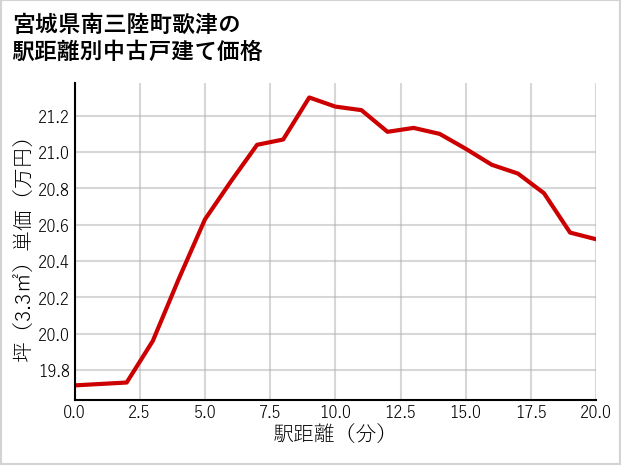 宮城県南三陸町歌津の徒歩距離別の中古戸建て坪単価