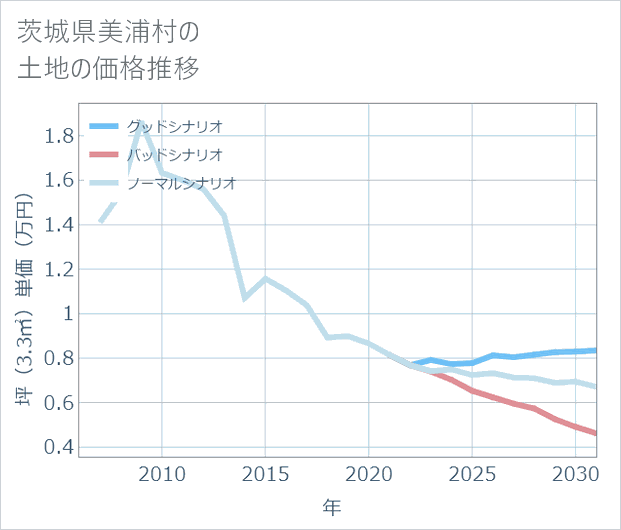 茨城県美浦村の土地価格推移