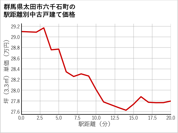群馬県太田市六千石町の徒歩距離別の中古戸建て坪単価