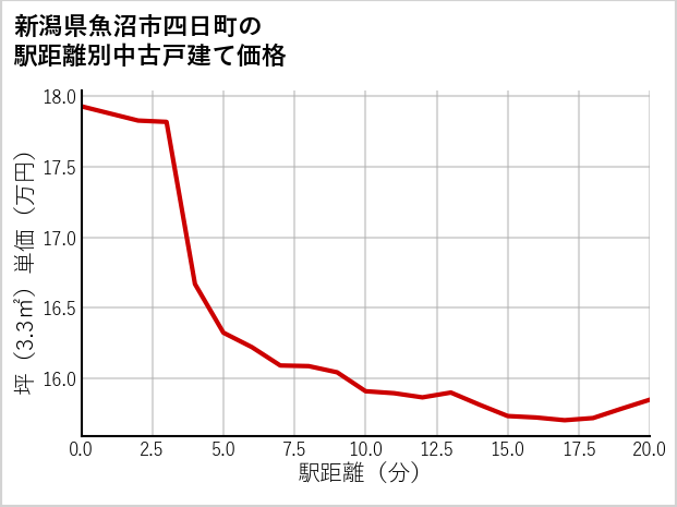 新潟県魚沼市四日町の徒歩距離別の中古戸建て坪単価