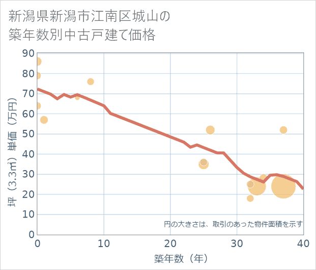 新潟県新潟市江南区城山の築年数別の中古戸建て坪単価