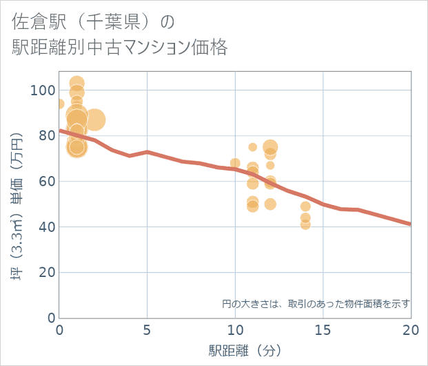 佐倉駅(千葉県)の徒歩距離別の中古マンション坪単価