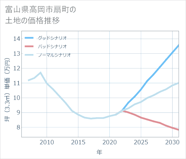富山県高岡市扇町の土地価格推移