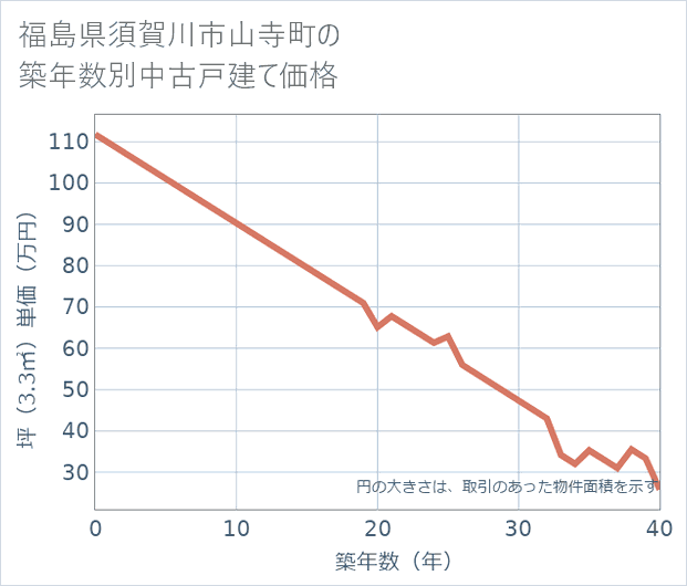 福島県須賀川市山寺町の築年数別の中古戸建て坪単価