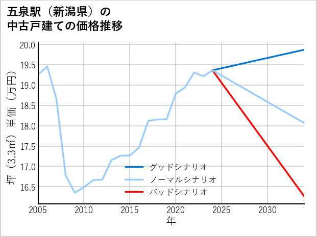 五泉駅（新潟県）の中古戸建て価格推移