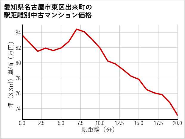 愛知県名古屋市東区出来町の徒歩距離別の中古マンション坪単価