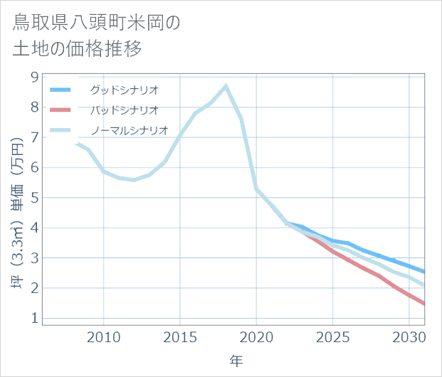 鳥取県八頭町米岡の土地価格推移
