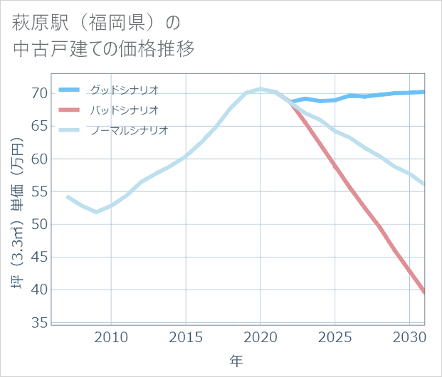 萩原駅(福岡県)の中古戸建て価格推移