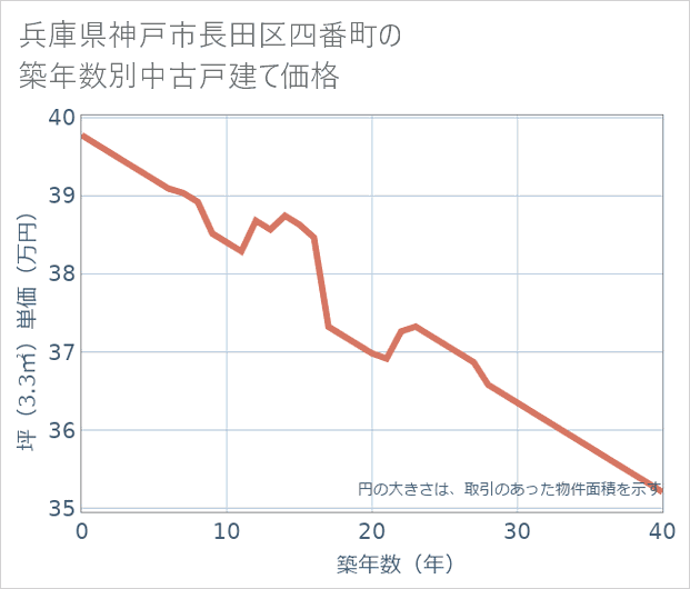 兵庫県神戸市長田区四番町の築年数別の中古戸建て坪単価
