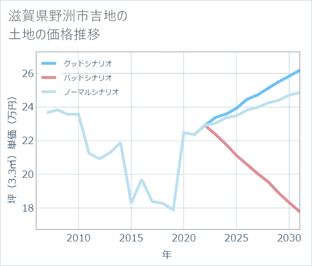 滋賀県野洲市吉地の土地価格推移