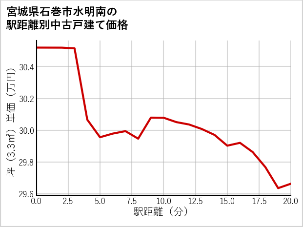 宮城県石巻市水明南の徒歩距離別の中古戸建て坪単価