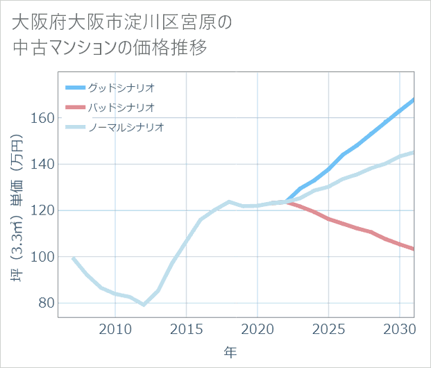 大阪府大阪市淀川区宮原の中古マンション価格推移