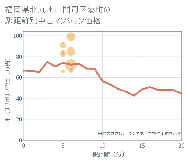 福岡県北九州市門司区港町の徒歩距離別の中古マンション坪単価