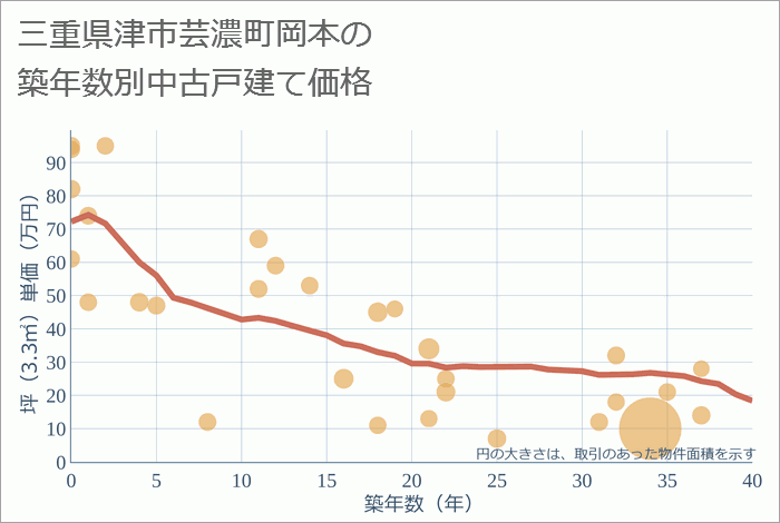 三重県津市芸濃町岡本の築年数別の中古戸建て坪単価