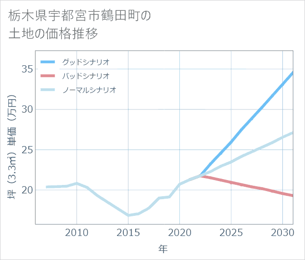 栃木県宇都宮市鶴田町の土地価格推移