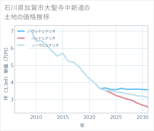 石川県加賀市大聖寺中新道の土地価格推移