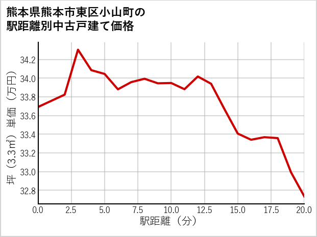 熊本県熊本市東区小山町の徒歩距離別の中古戸建て坪単価