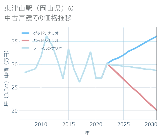 東津山駅(岡山県)の中古戸建て価格推移