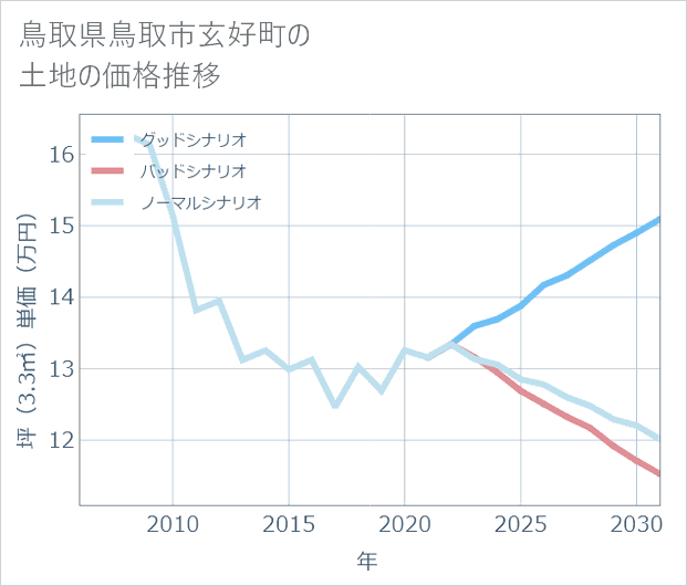 鳥取県鳥取市玄好町の土地価格推移