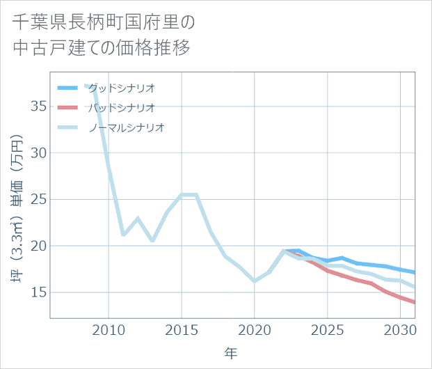 千葉県長柄町国府里の中古戸建て価格推移