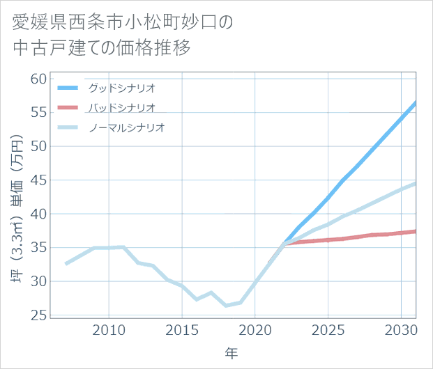 愛媛県西条市小松町妙口の中古戸建て価格推移