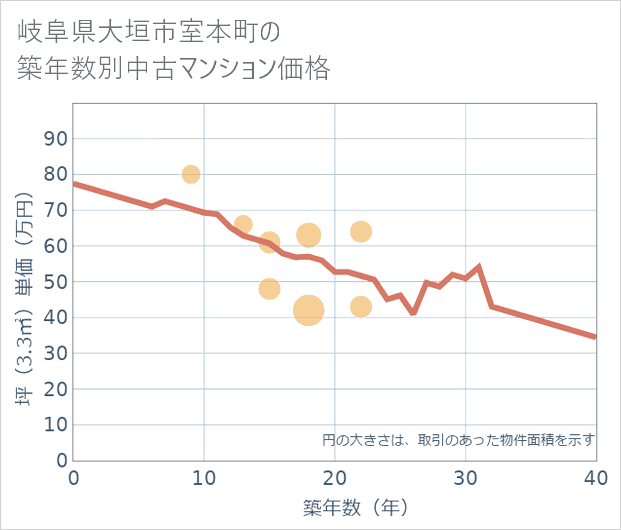 岐阜県大垣市室本町の築年数別の中古マンション坪単価