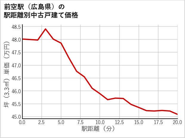前空駅（広島県）の徒歩距離別の中古戸建て坪単価