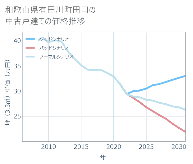 和歌山県有田川町田口の中古戸建て価格推移