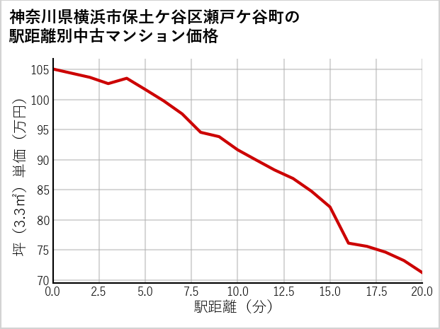 神奈川県横浜市保土ケ谷区瀬戸ケ谷町の徒歩距離別の中古マンション坪単価