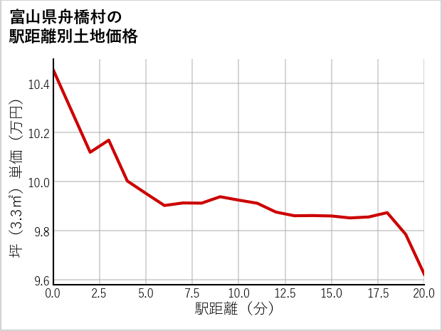 富山県舟橋村の徒歩距離別の土地坪単価