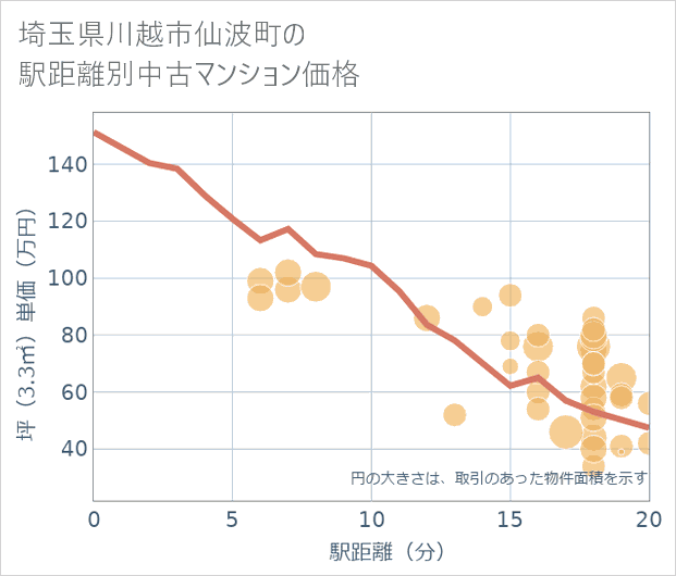 埼玉県川越市仙波町の徒歩距離別の中古マンション坪単価