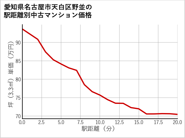 愛知県名古屋市天白区野並の徒歩距離別の中古マンション坪単価