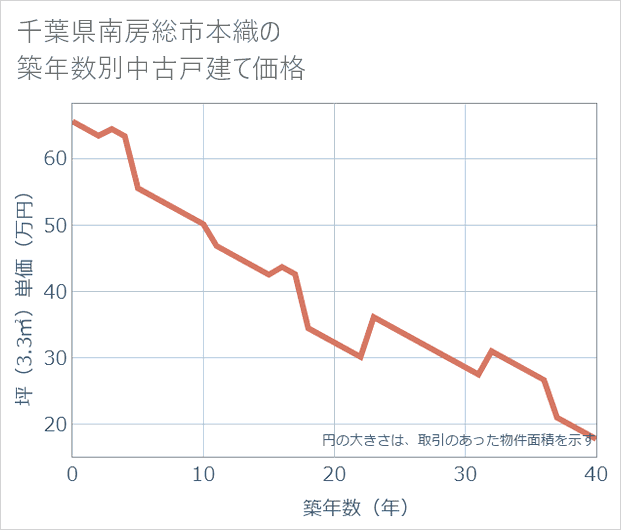 千葉県南房総市本織の築年数別の中古戸建て坪単価