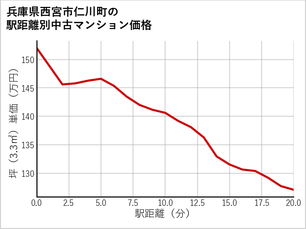 兵庫県西宮市仁川町の徒歩距離別の中古マンション坪単価