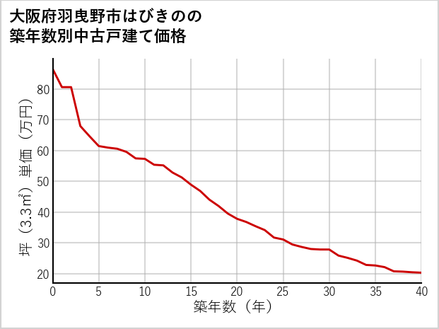 大阪府羽曳野市はびきのの築年数別の中古戸建て坪単価