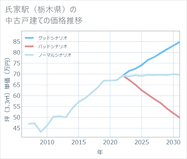 氏家駅(栃木県)の中古戸建て価格推移