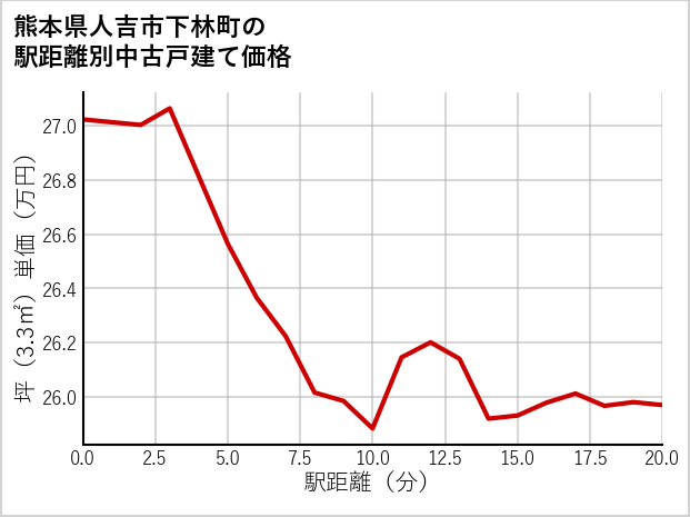 熊本県人吉市下林町の徒歩距離別の中古戸建て坪単価