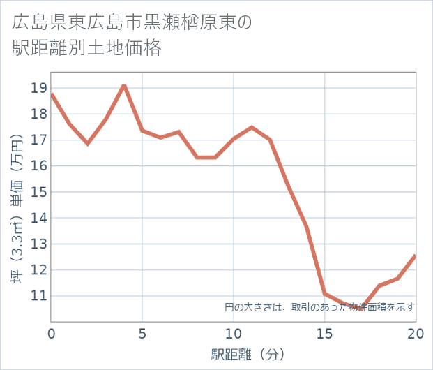 広島県東広島市黒瀬楢原東の徒歩距離別の土地坪単価
