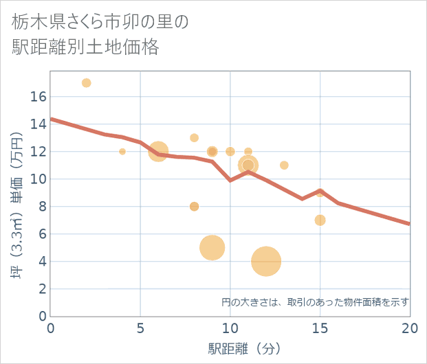 栃木県さくら市卯の里の徒歩距離別の土地坪単価