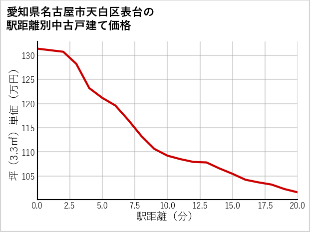 愛知県名古屋市天白区表台の徒歩距離別の中古戸建て坪単価