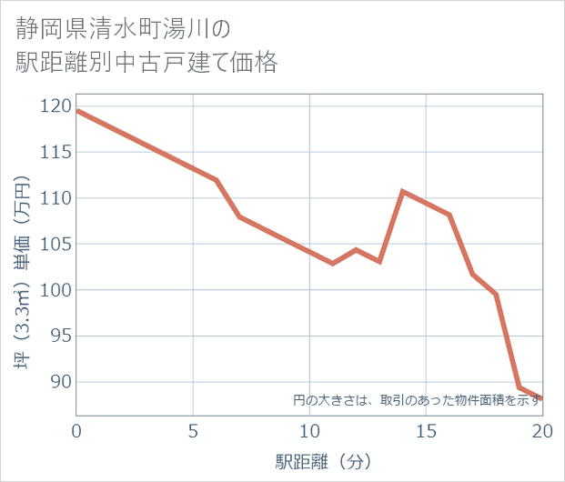静岡県清水町湯川の徒歩距離別の中古戸建て坪単価