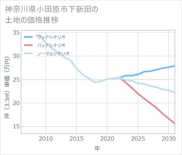 神奈川県小田原市下新田の土地価格推移