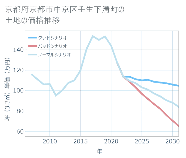 京都府京都市中京区壬生下溝町の土地価格推移