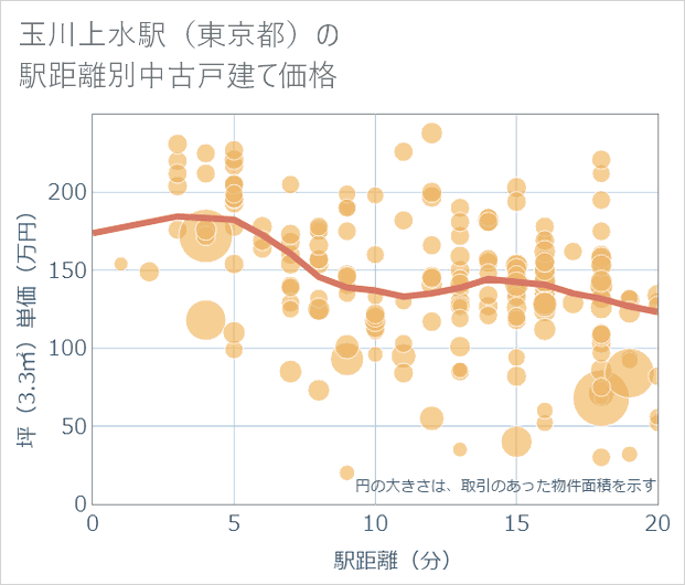 玉川上水駅(東京都)の徒歩距離別の中古戸建て坪単価