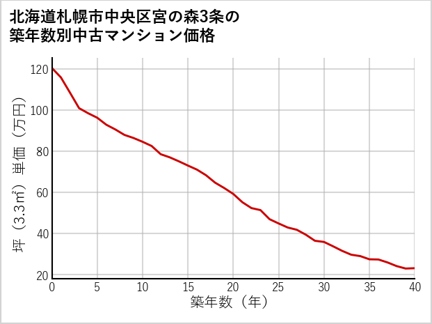 北海道札幌市中央区宮の森3条の築年数別の中古マンション坪単価